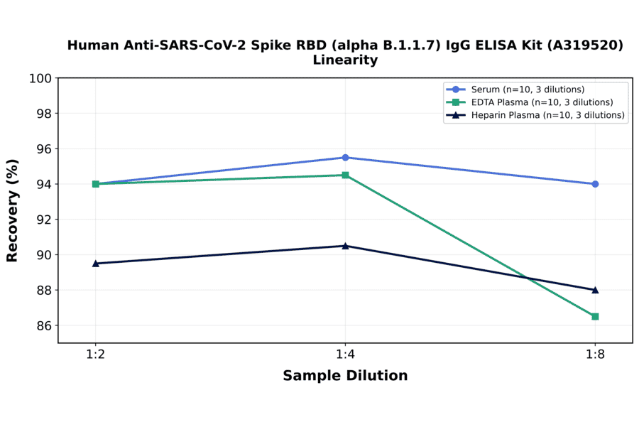 Linearity - Human Anti-SARS-CoV-2 Spike RBD (alpha B.1.1.7) IgG ELISA Kit (A319520) - Antibodies.com
